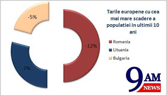 Scaderea populatiei in Romania
